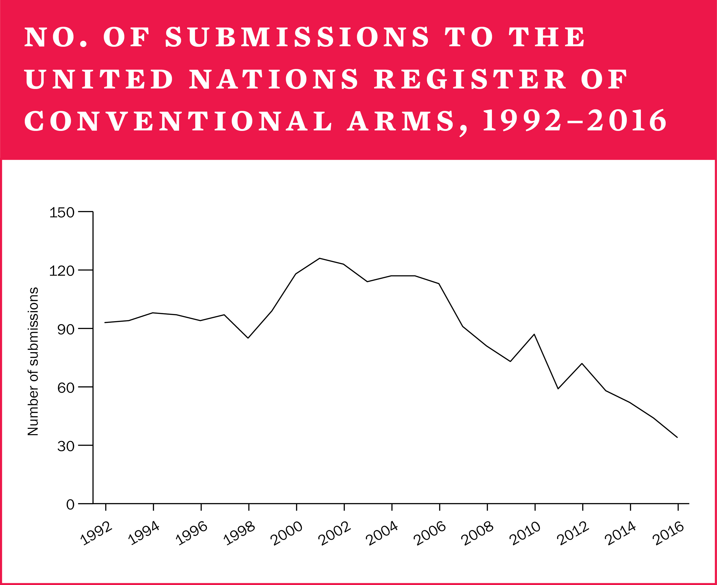 No. of submissions to the United Nations register of conventional arms, 1992-2016
