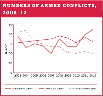 Number of armed conflicts, 2003–12