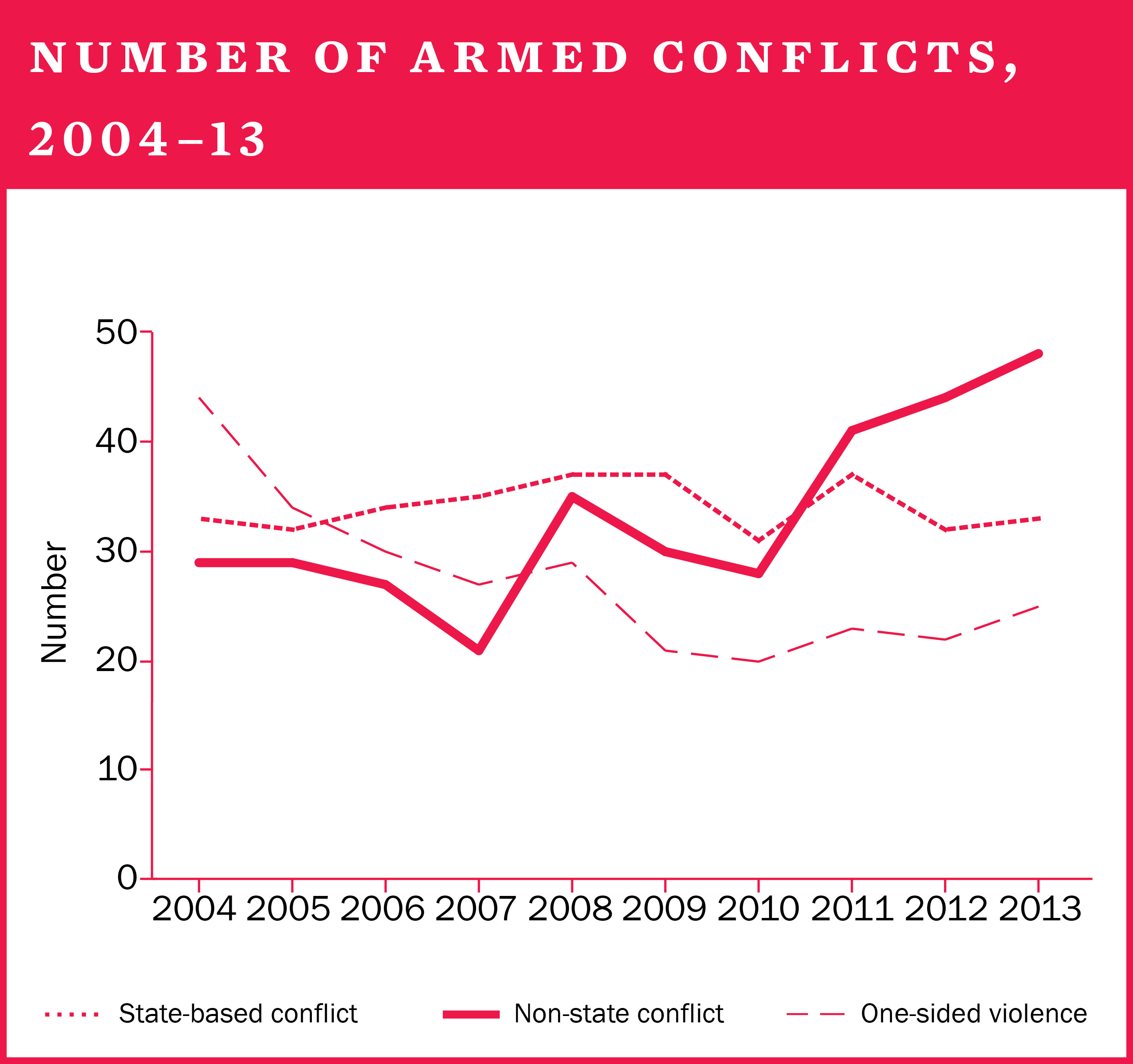 Number of armed conflicts, 2004–13