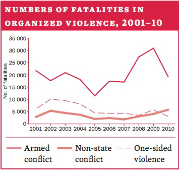 Number of fatalities in organized violence, 2001–10