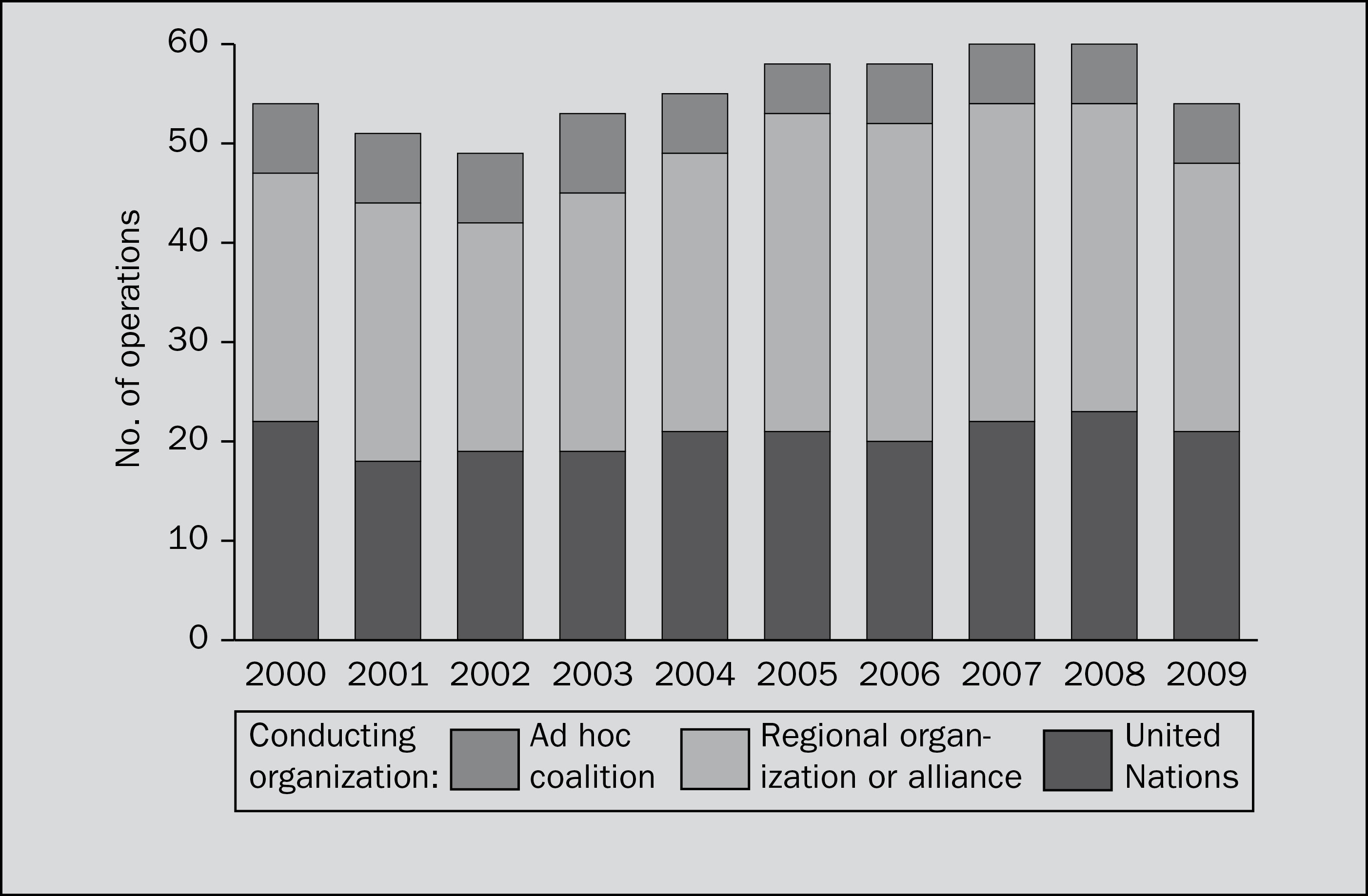 Number of peace operations, 2000–2009