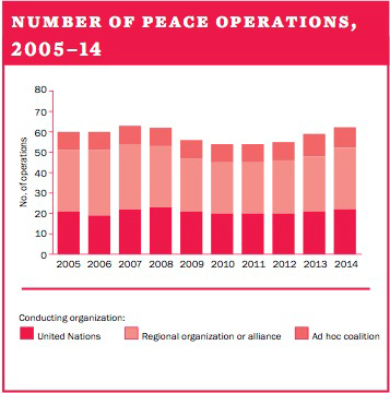 Number of peace operations, 2005–14