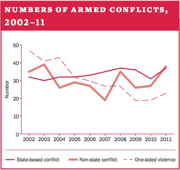 Numbers of armed conflicts, 2002–11
