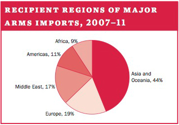 Recipient regions of major arms imports, 2007–11