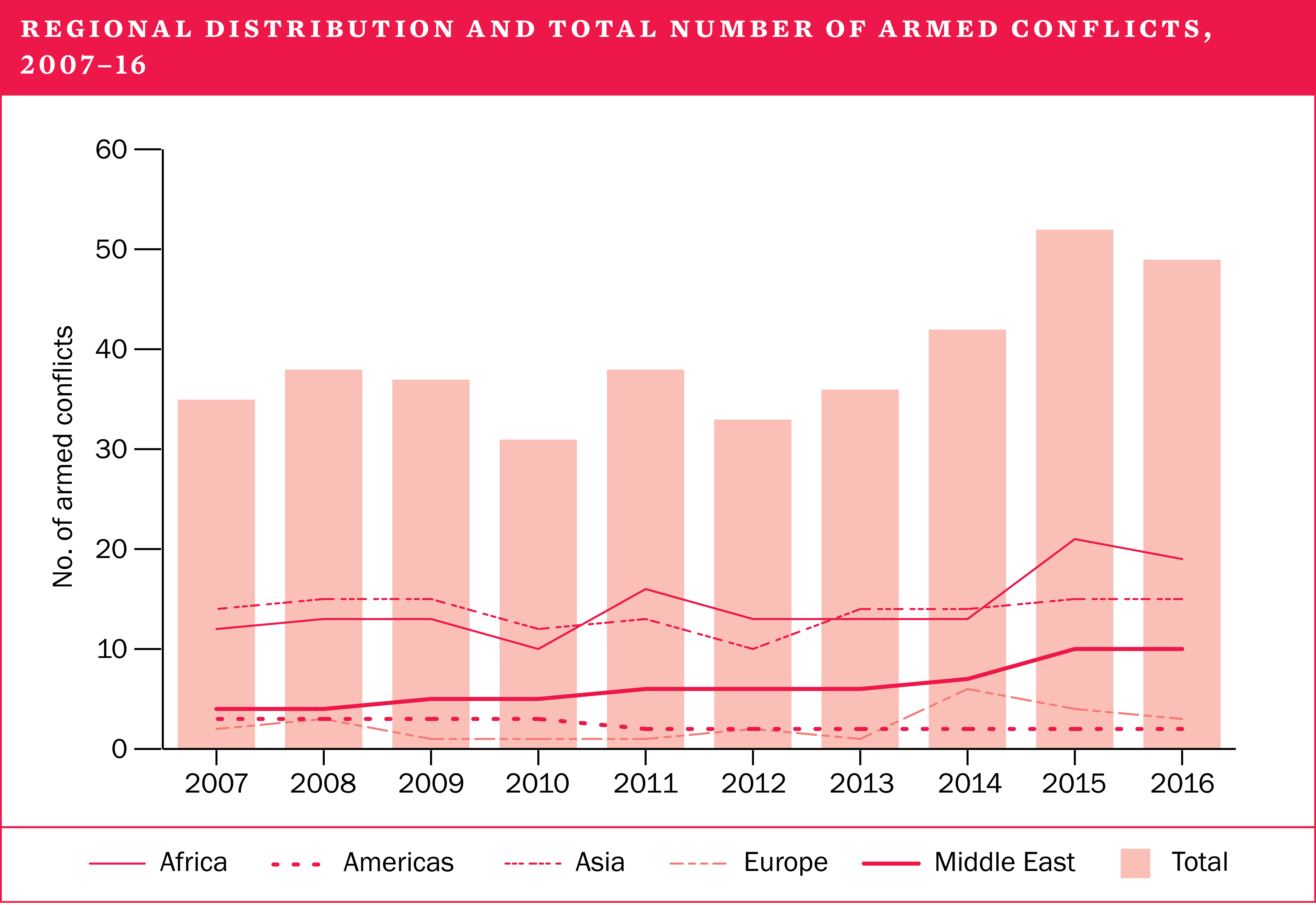 Regional distribution and total number of armed conflicts, 2007-16