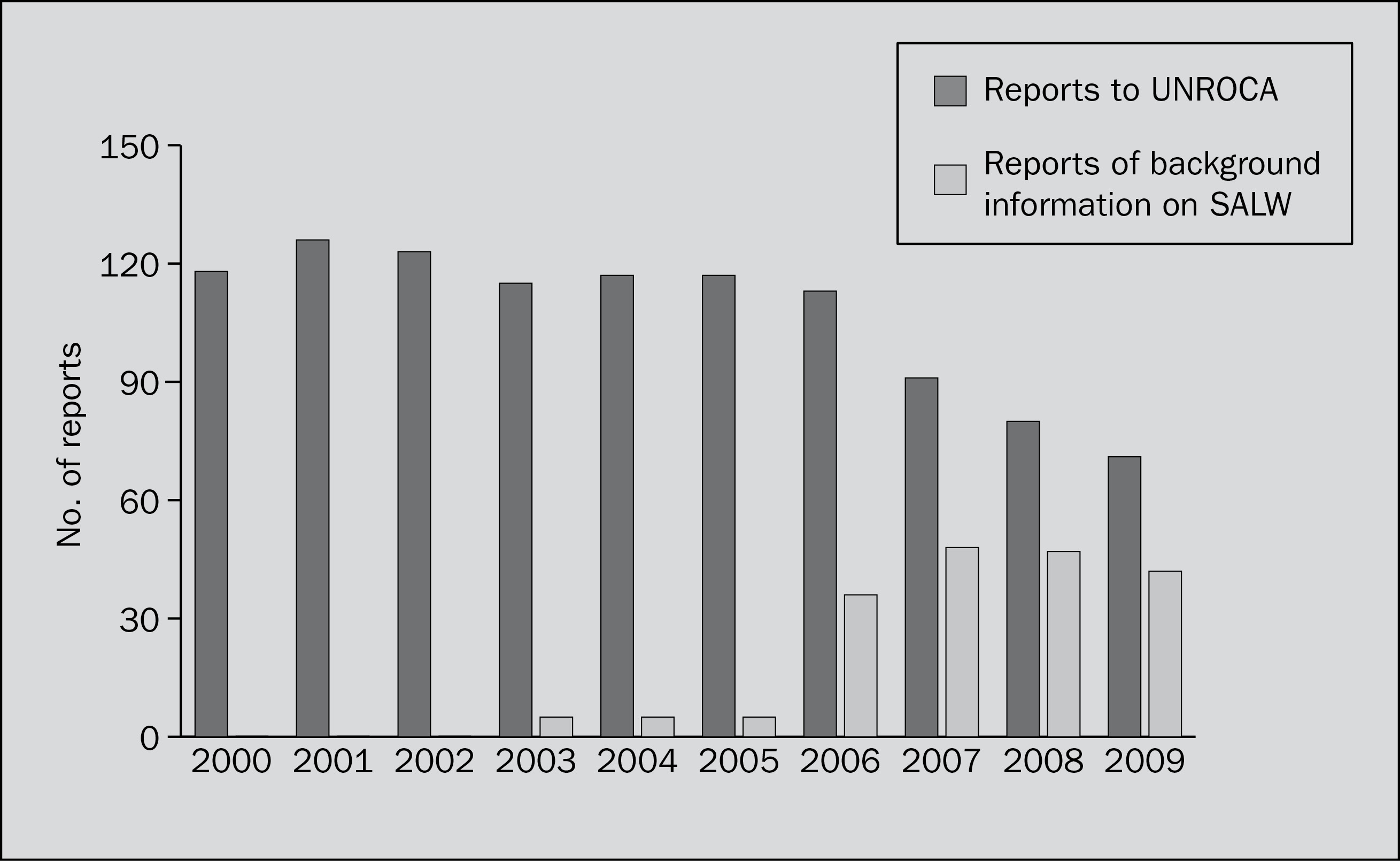Reports to UNROCA, 2000–2009