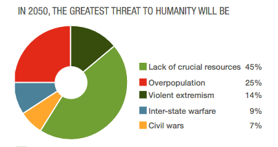Poll result for 'in 2050, the greatest threat to humanity will be': 45% lack of crucial resources; 25% overpopulation; 14% violent extremism; 9% inter-state warfare; 7% civil wars