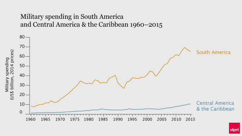 Military spending in South America 1960-2015