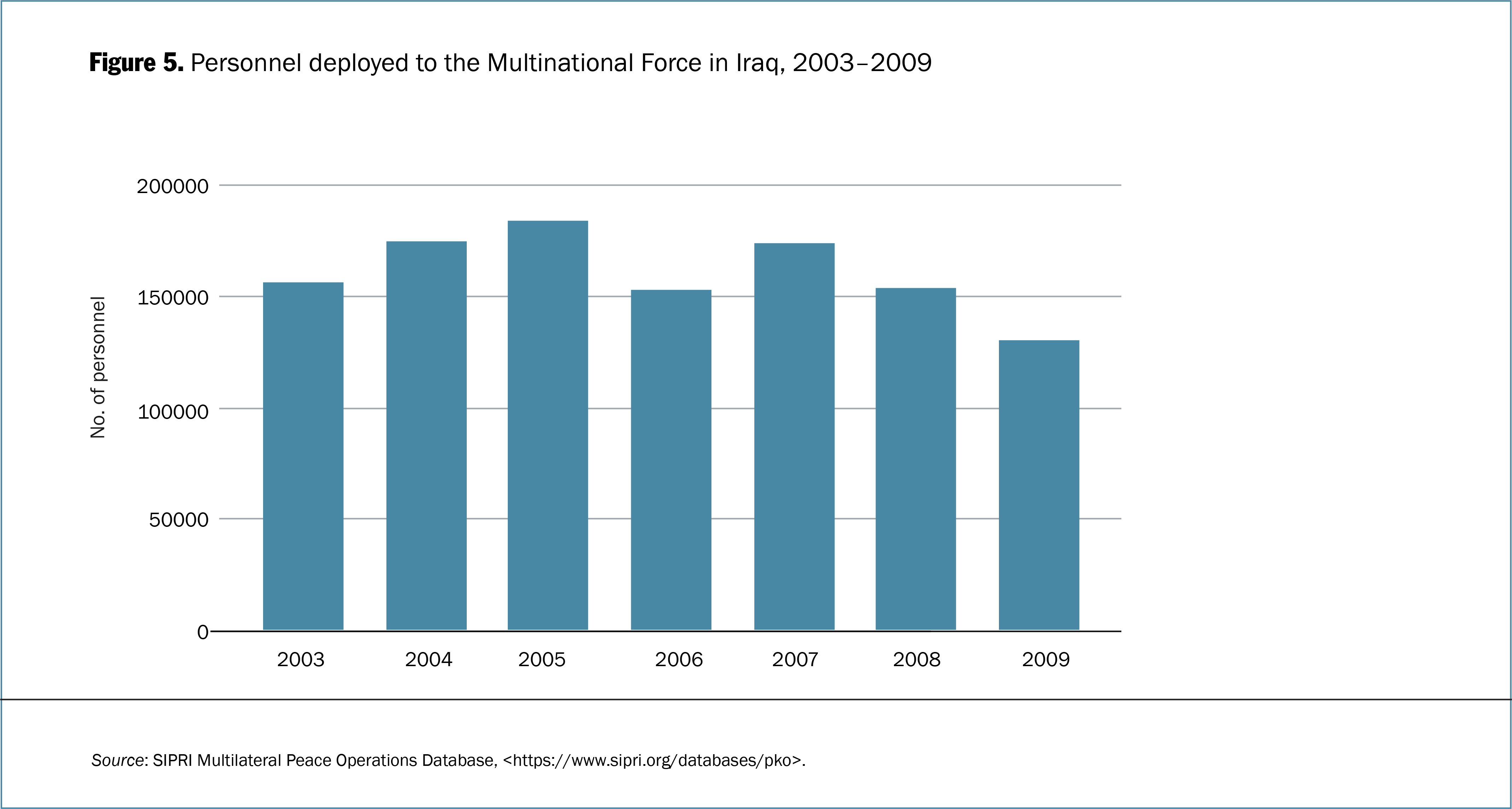 Personnel deployed to the Multinational Force in Iraq