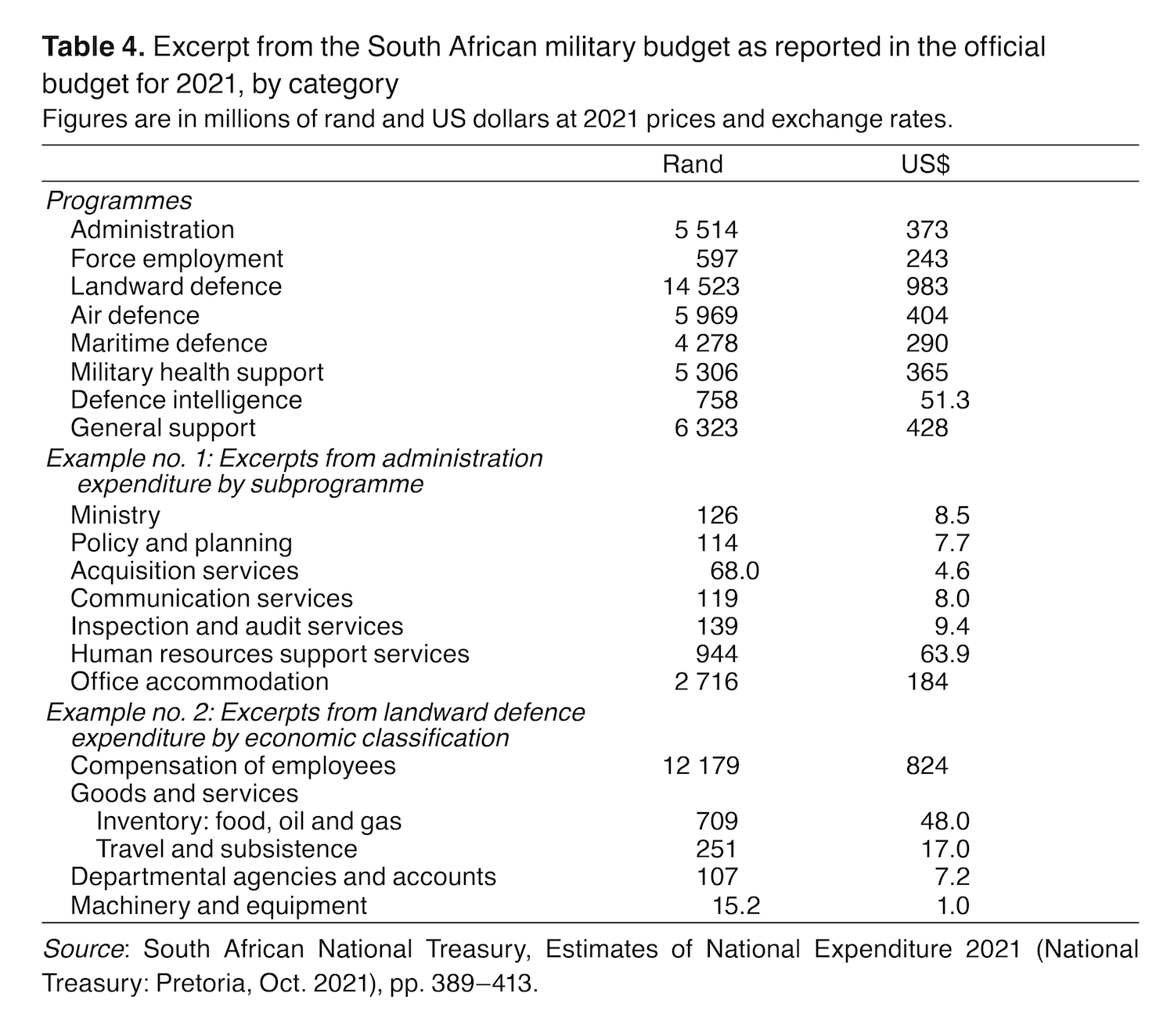 Table 4. Excerpt from the South African military budget as reported in the official budget for 2021, by category