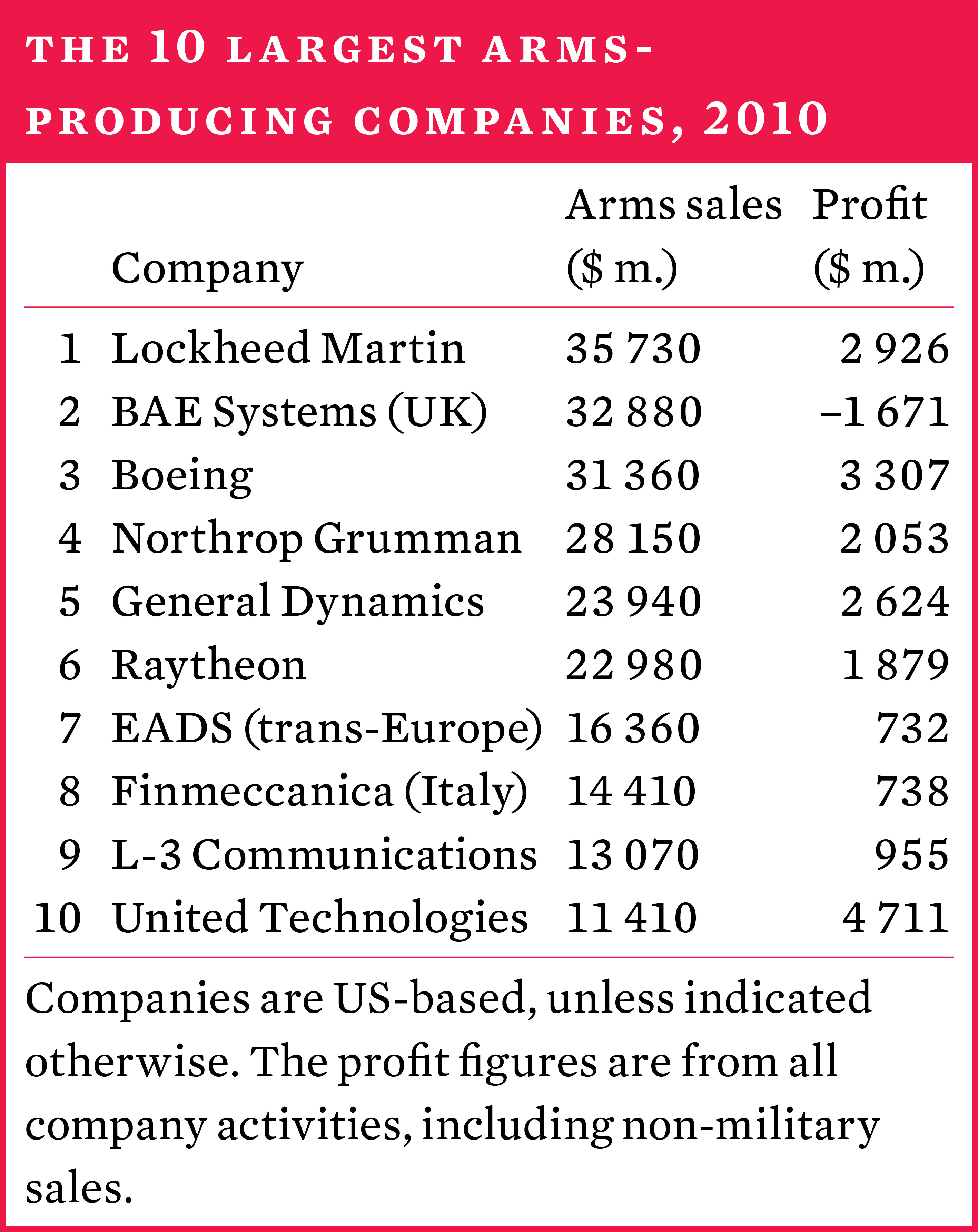 The 10 largest arms-producing companies, 2010