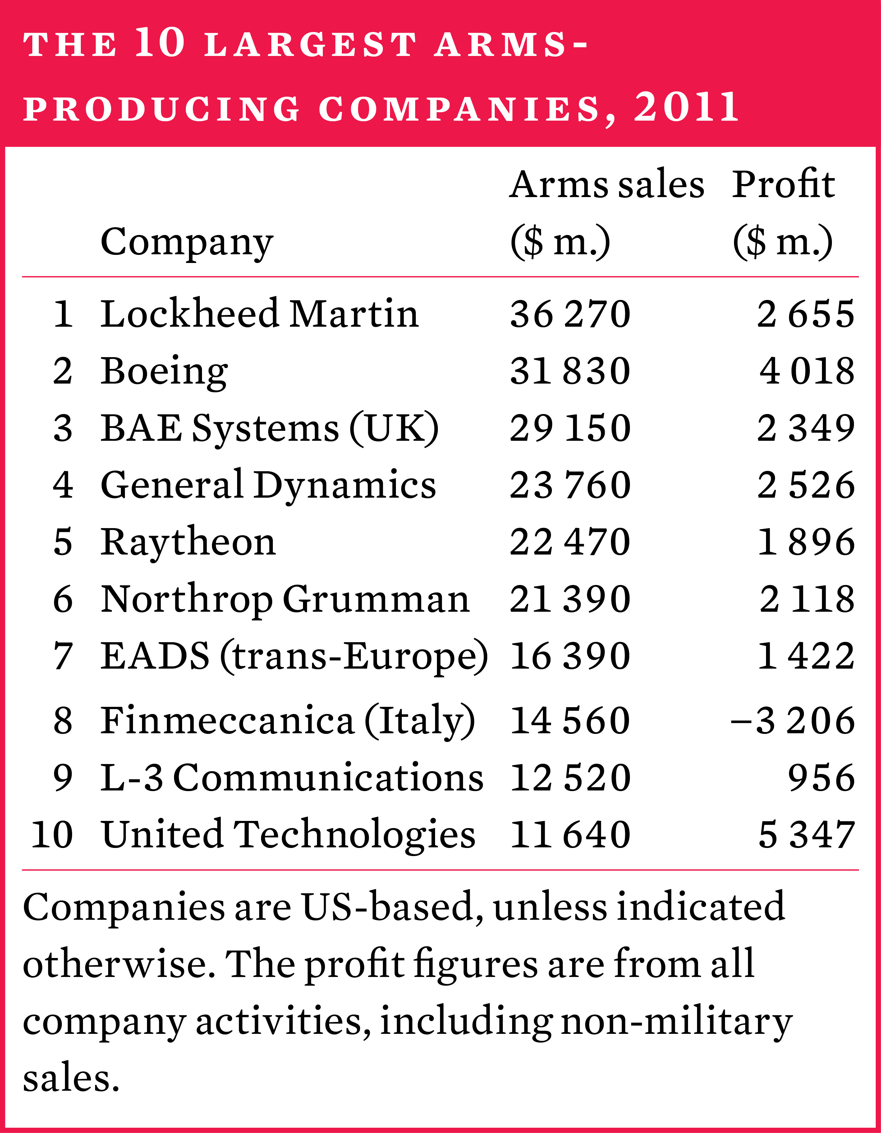 The 10 largest arms-producing companies, 2011