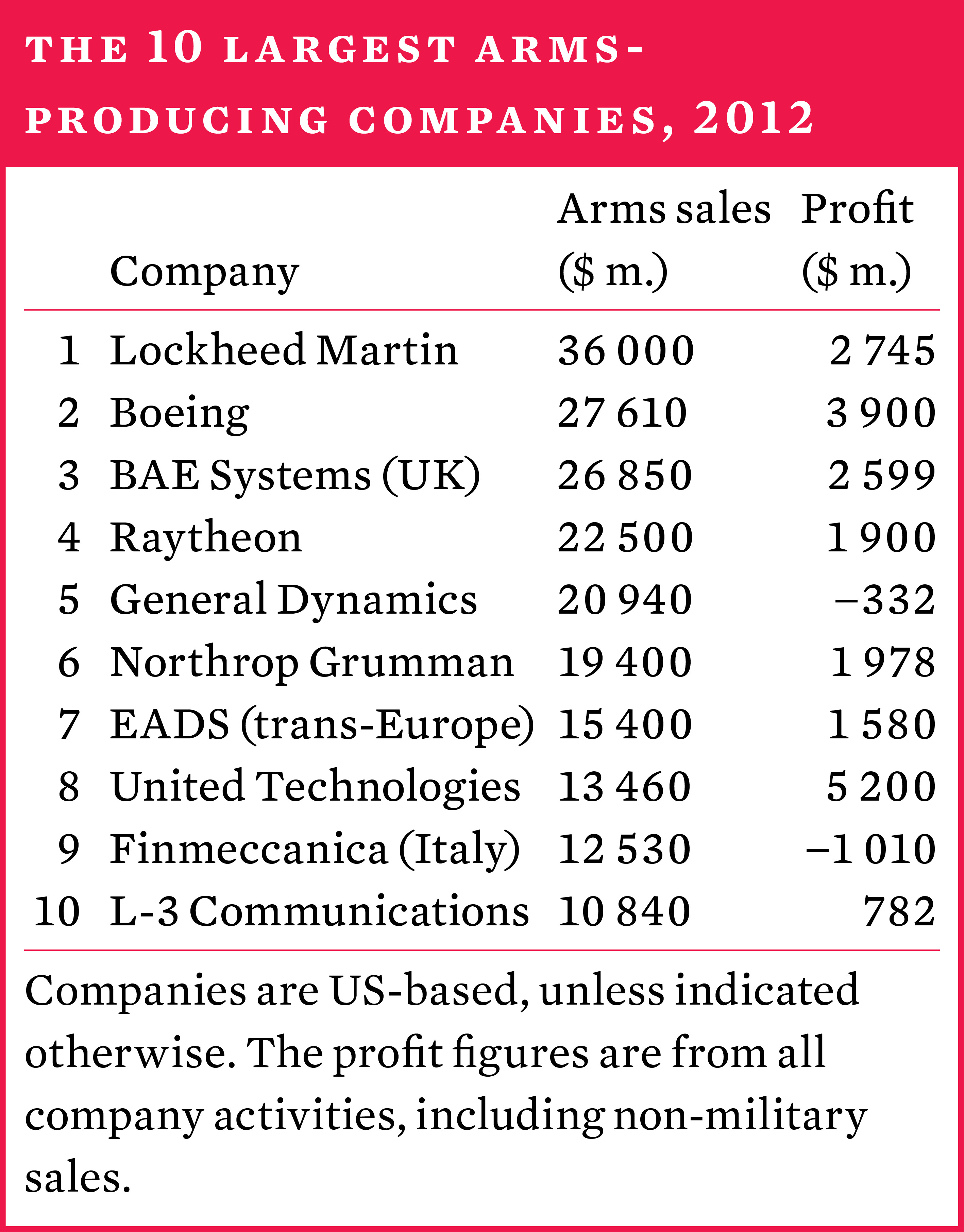 The 10 largest arms-producing companies, 2012