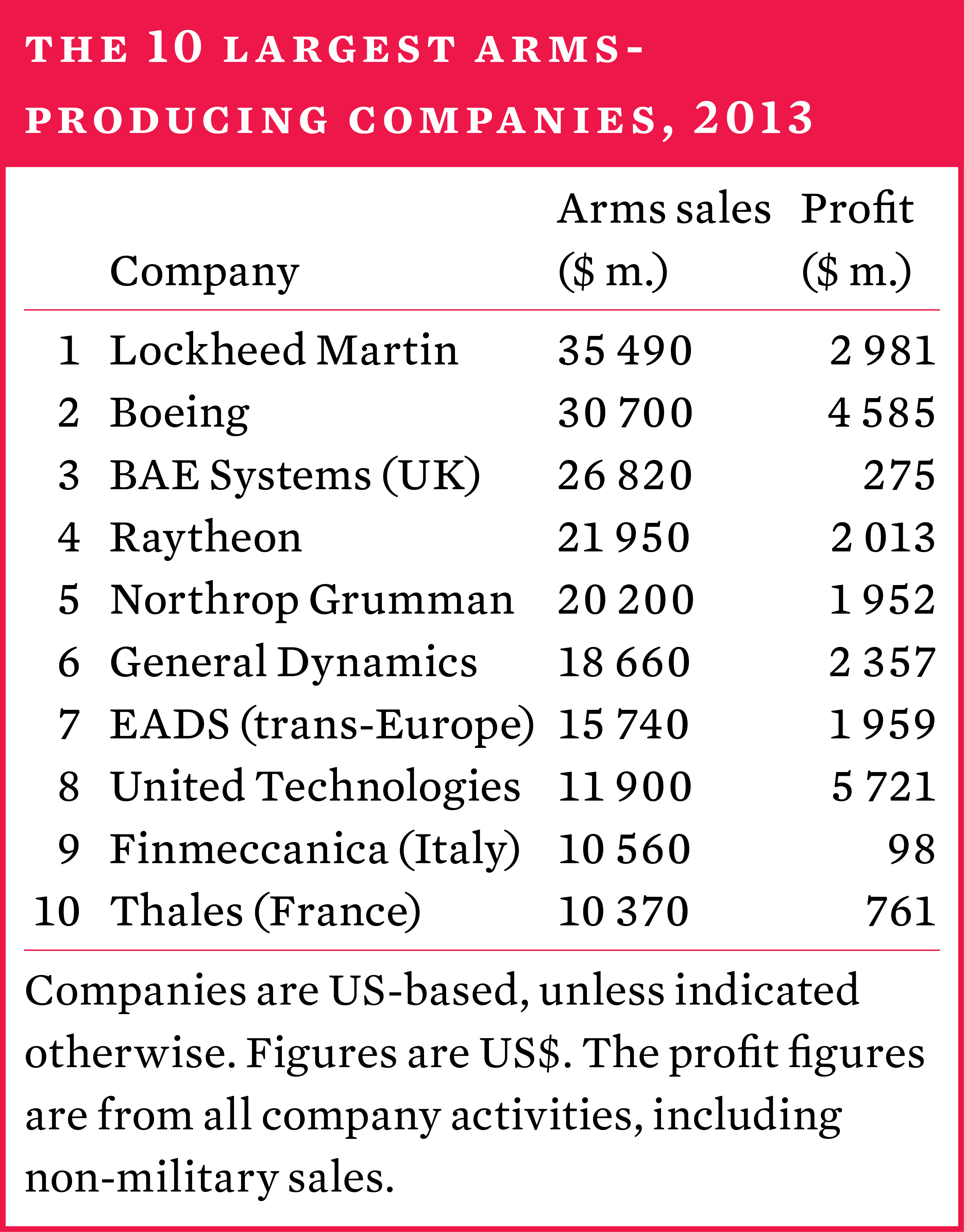 The 10 largest arms-producing companies, 2013