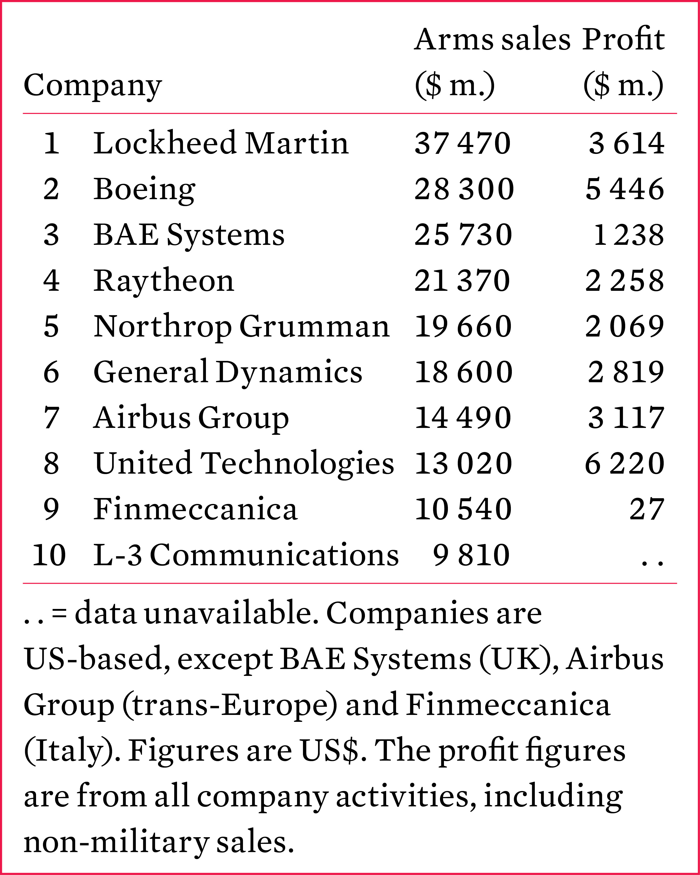 The 10 largest arms-producing companies, 2014