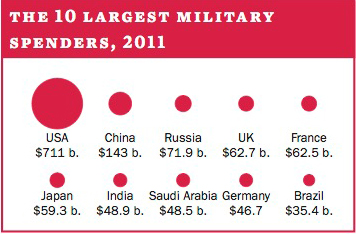 The 10 largest military spenders, 2011