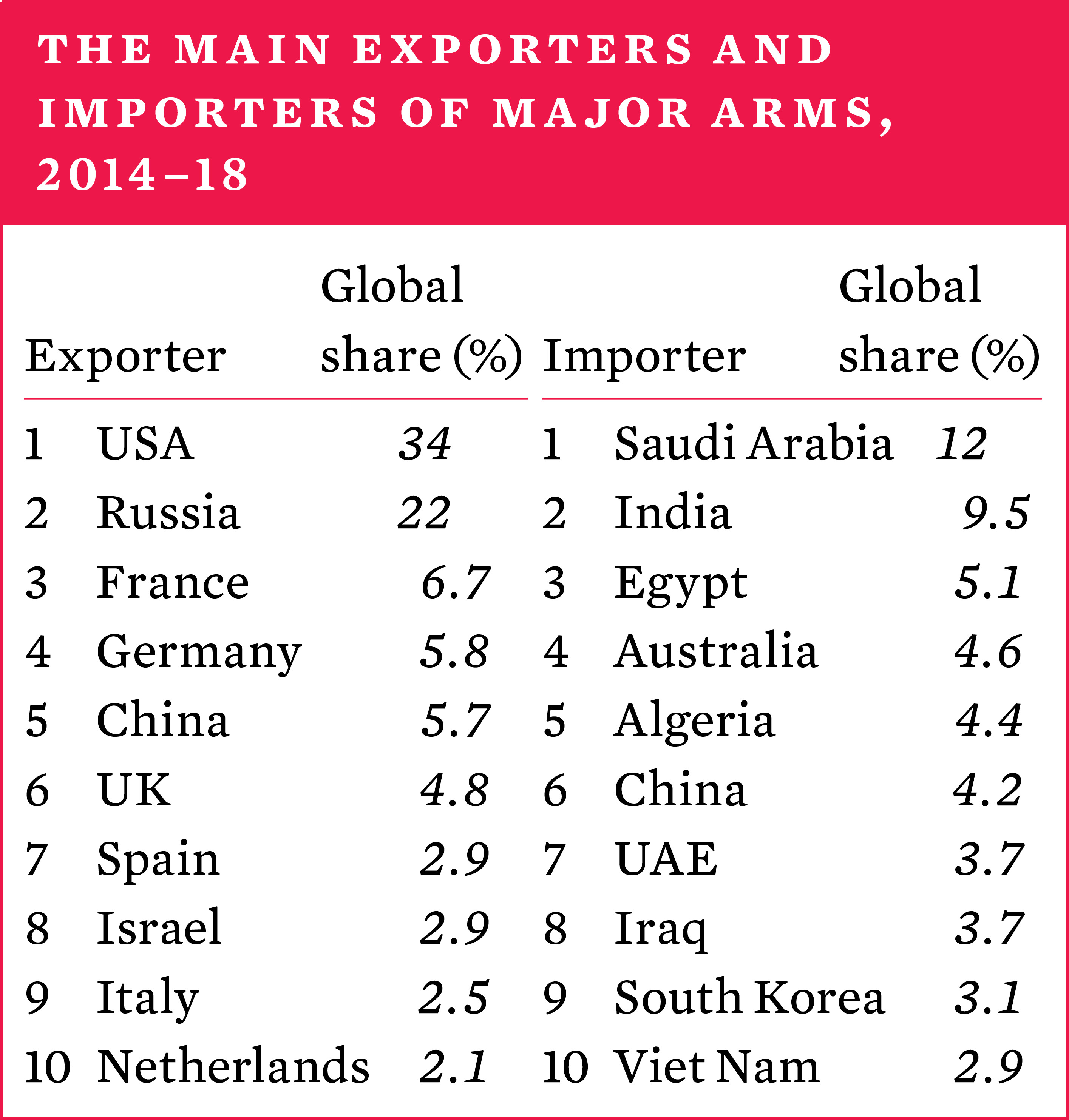 The main exporters and importers of major arms, 2014–18