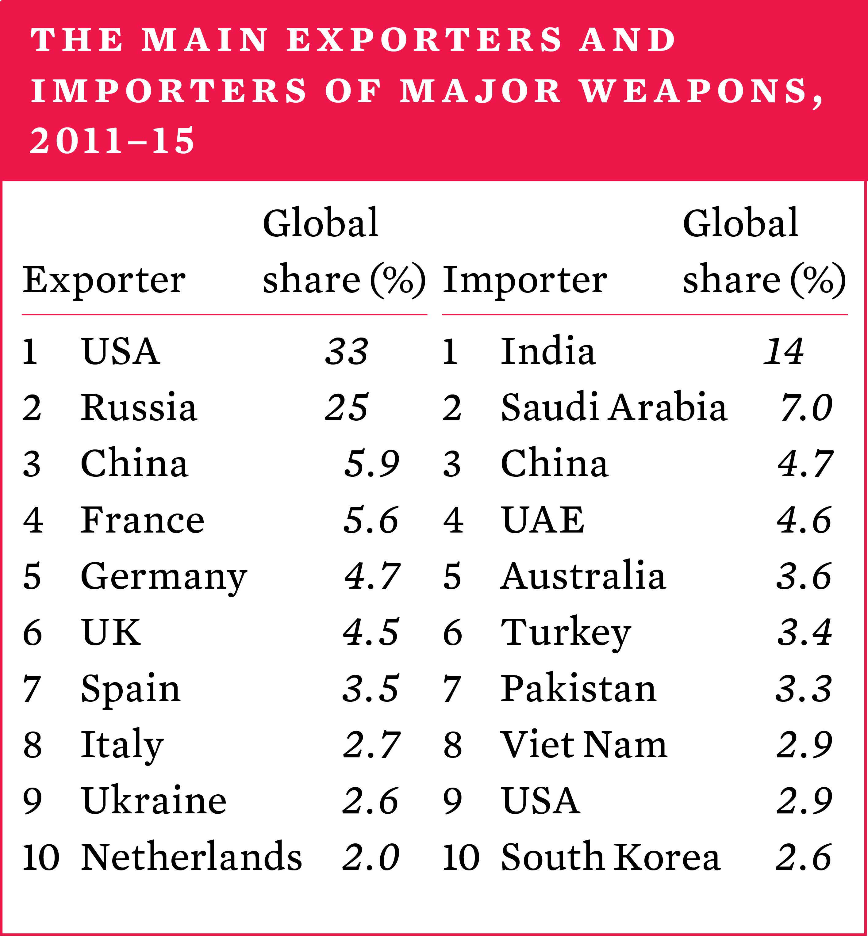 The main exporters and importers of major weapons, 2011–15.jpg