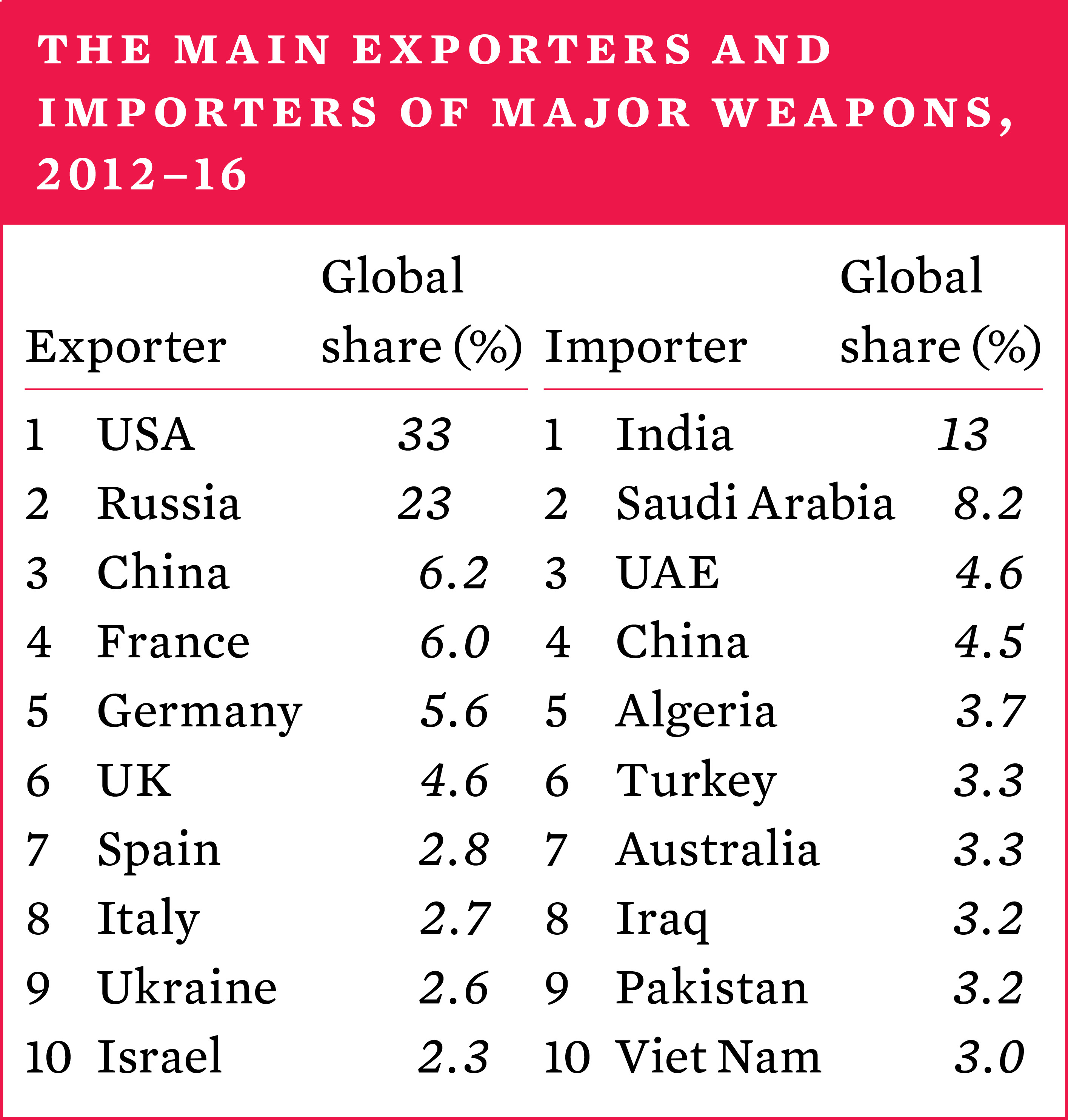 The main exporters and importers of major weapons, 2012-16