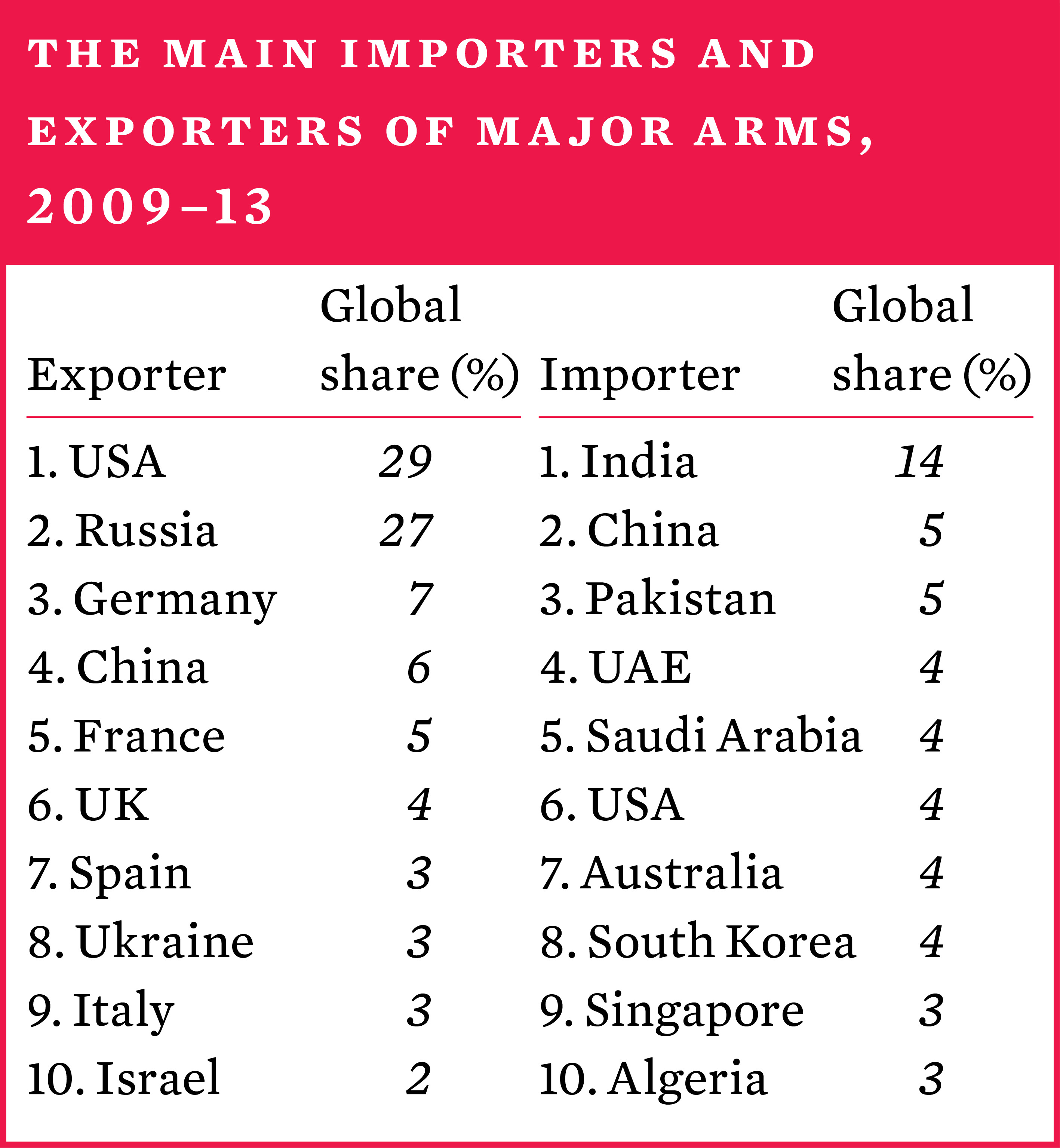 The main importers and exporters of major arms, 2009–13