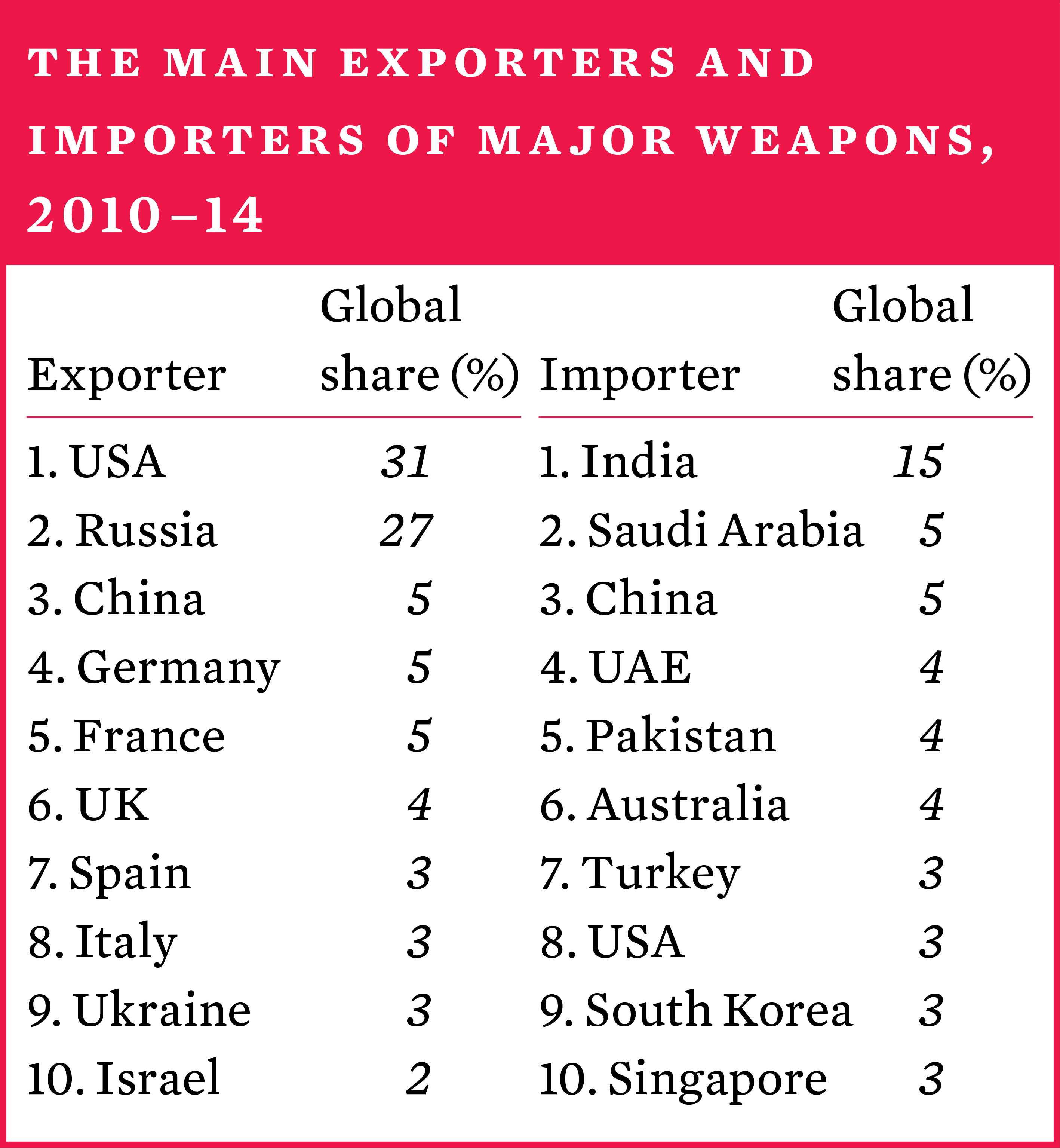 The main importers and exporters of major arms, 2010–14