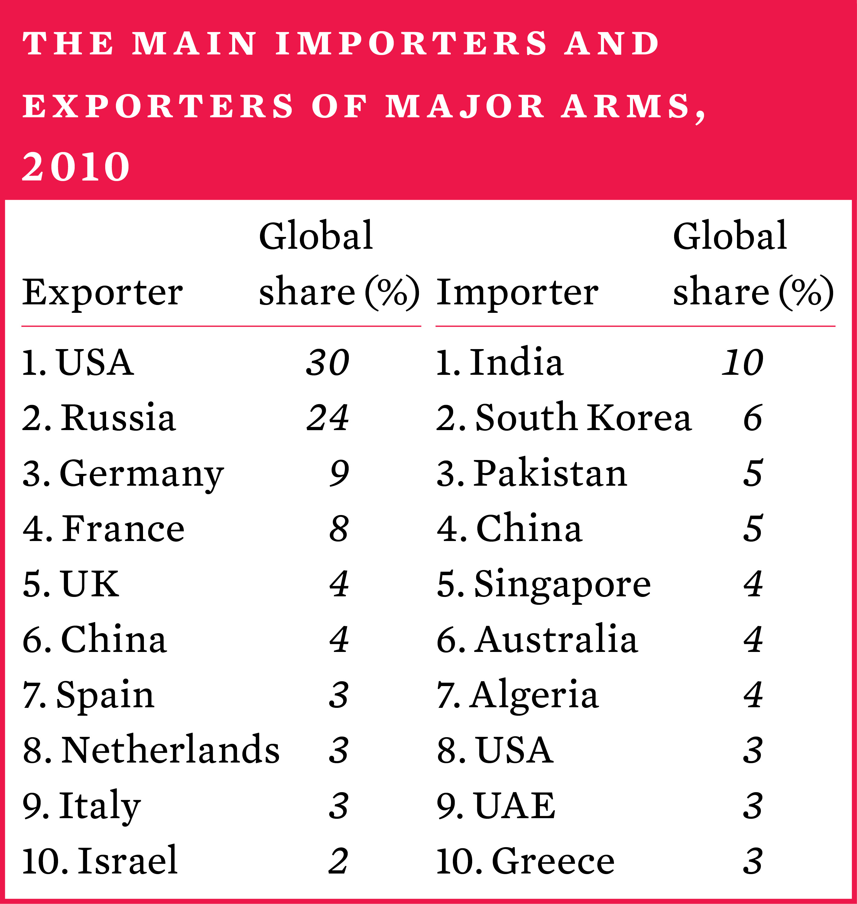 The main importers and exporters of major arms, 2010