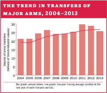 The trend in transfers of major weapons, 2004–13