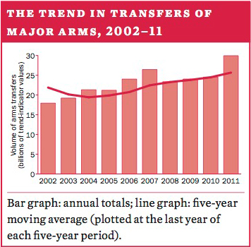 The trend in transfers of major weapons, 2002–11
