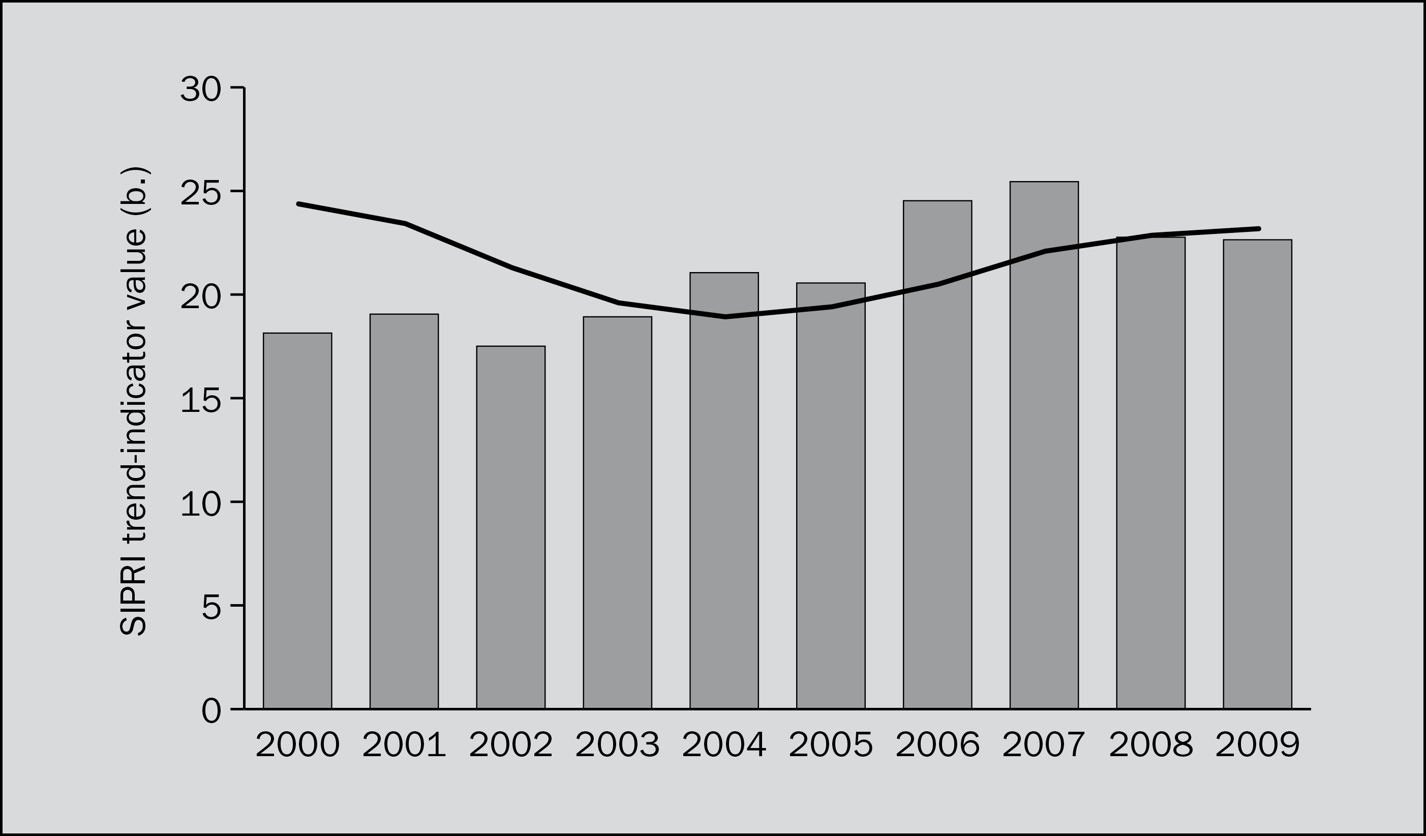 The trend in transfers of major conventional weapons, 2000–2009