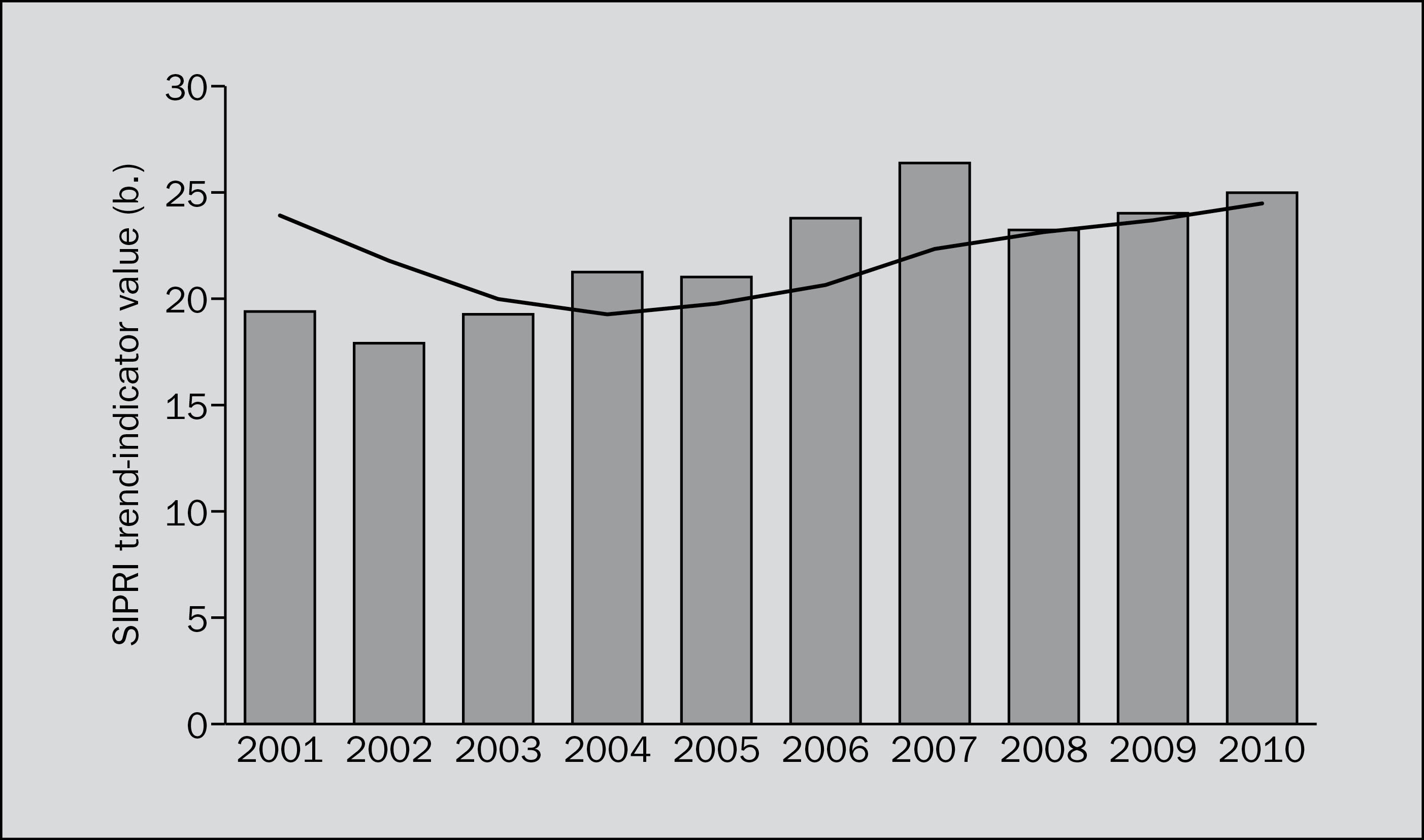 The trend in transfers of major conventional weapons, 2001–10