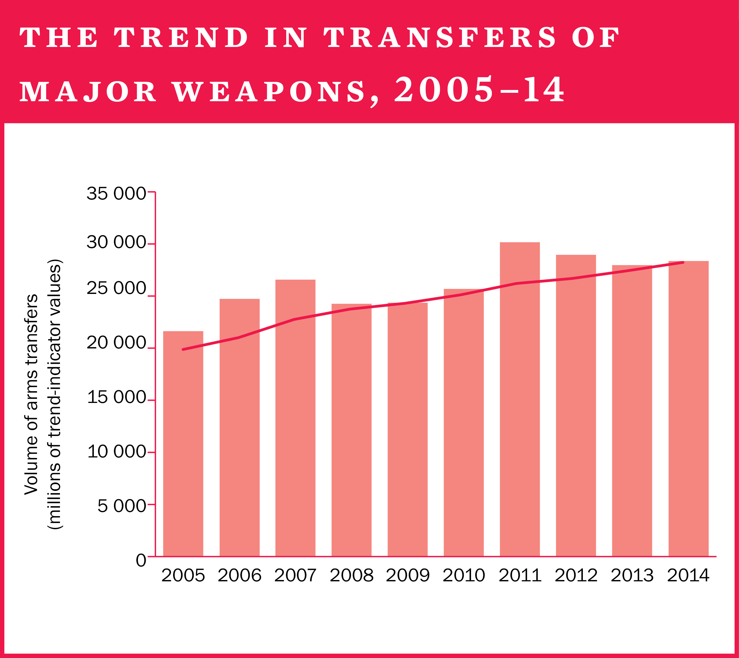 The trend in transfers of major weapons, 2005–14