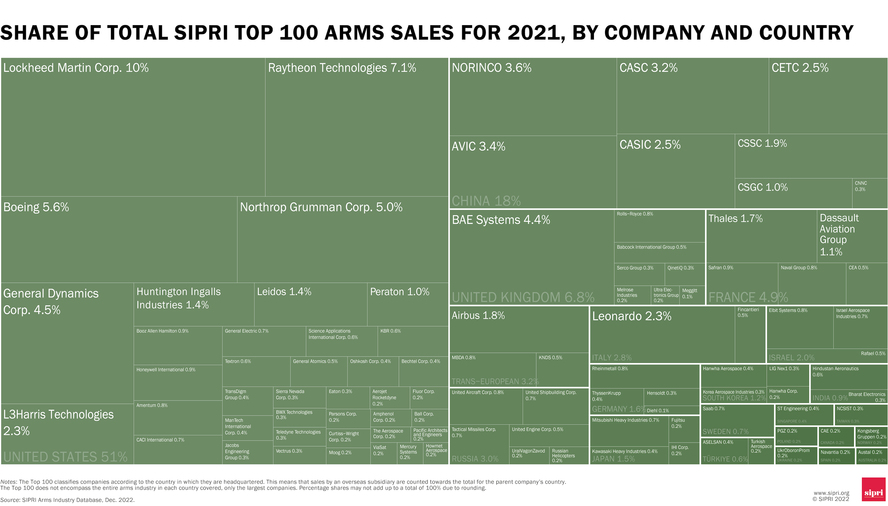 Share of total SIPRI Top 100 arms sales for 2021, by company and country