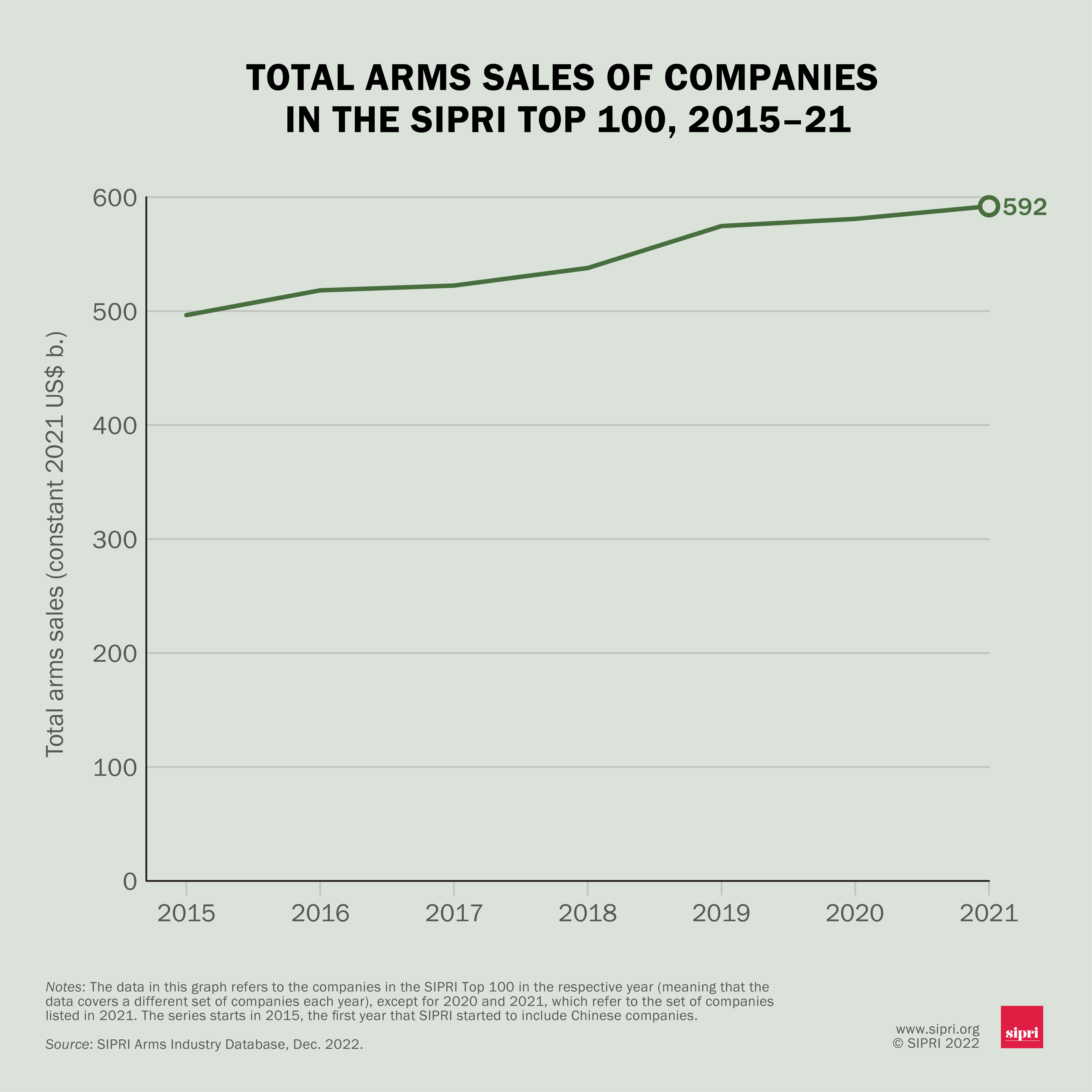 Total arms sales of companies in the SIPRI Top 100, 2015–21