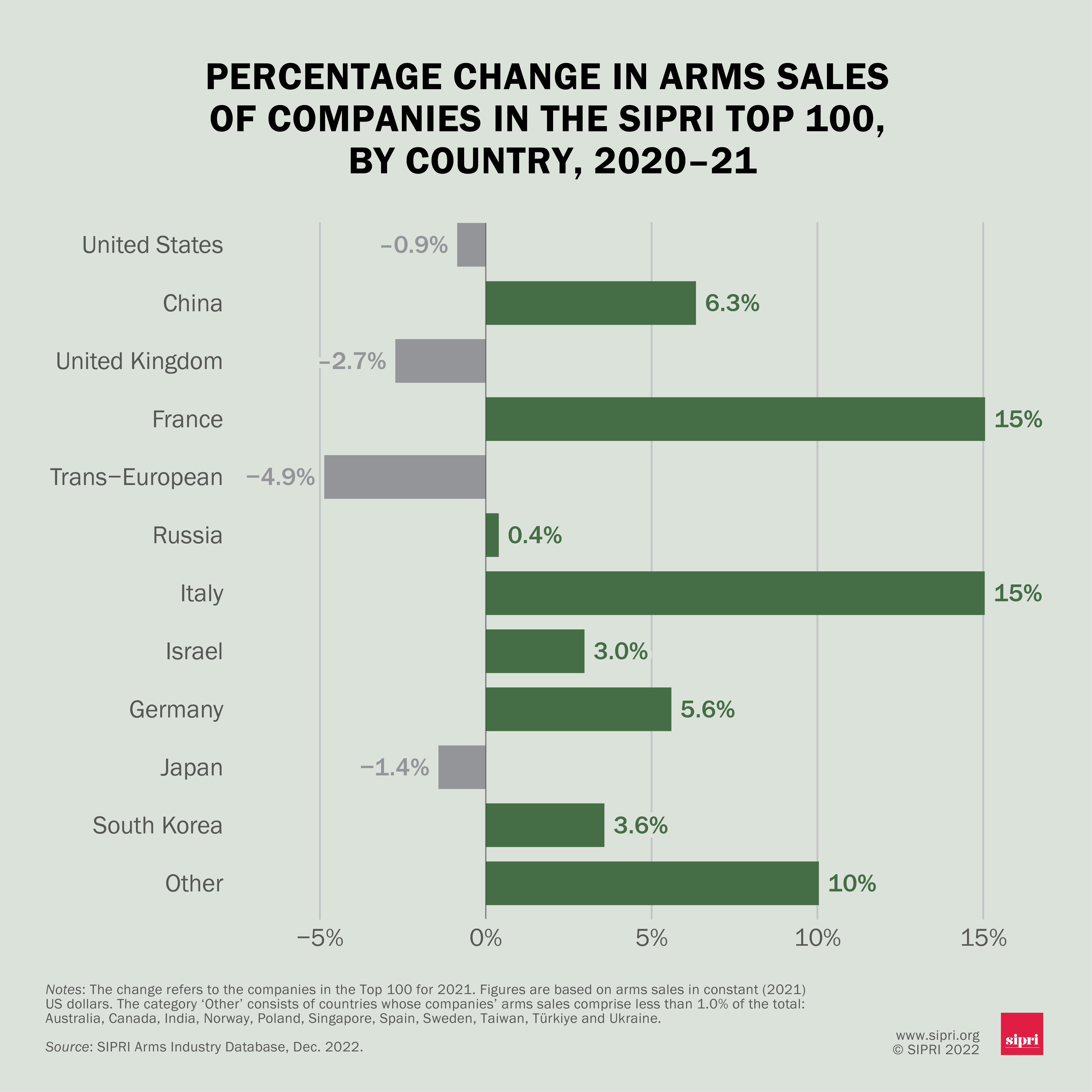 Percentage change in arms sales of companies in the SIPRI Top 100, by country, 2020–2021