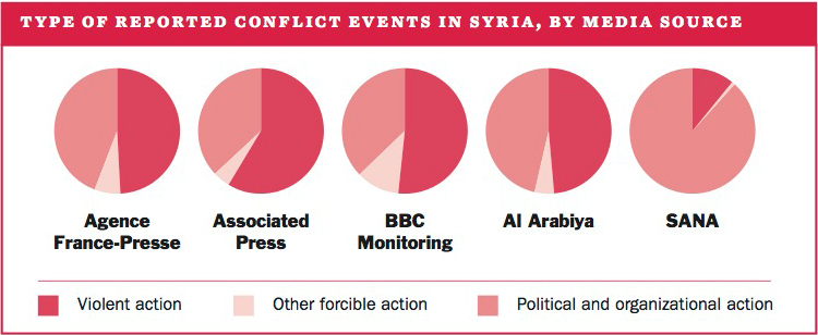 Type of reported conflict events in Syria, by media source
