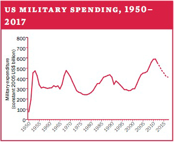 US military spending, 1950–2017