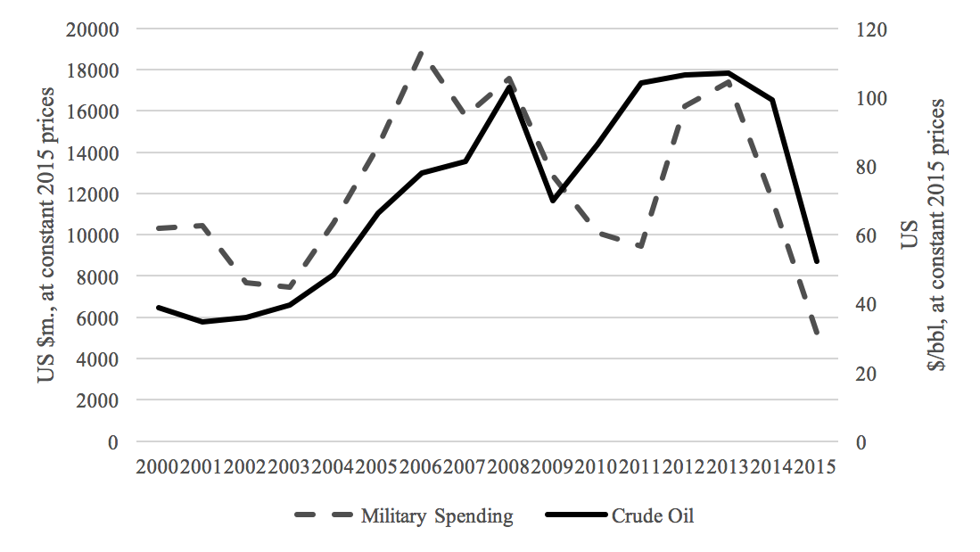 Venezuelan military spending and crude oil prices 