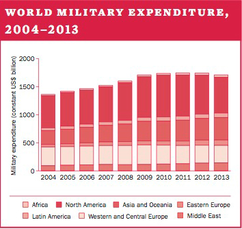 World military expenditure, 2004-2013