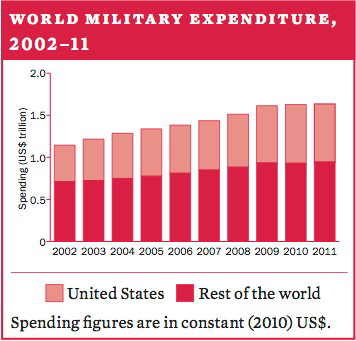World military expenditure, 2002–11