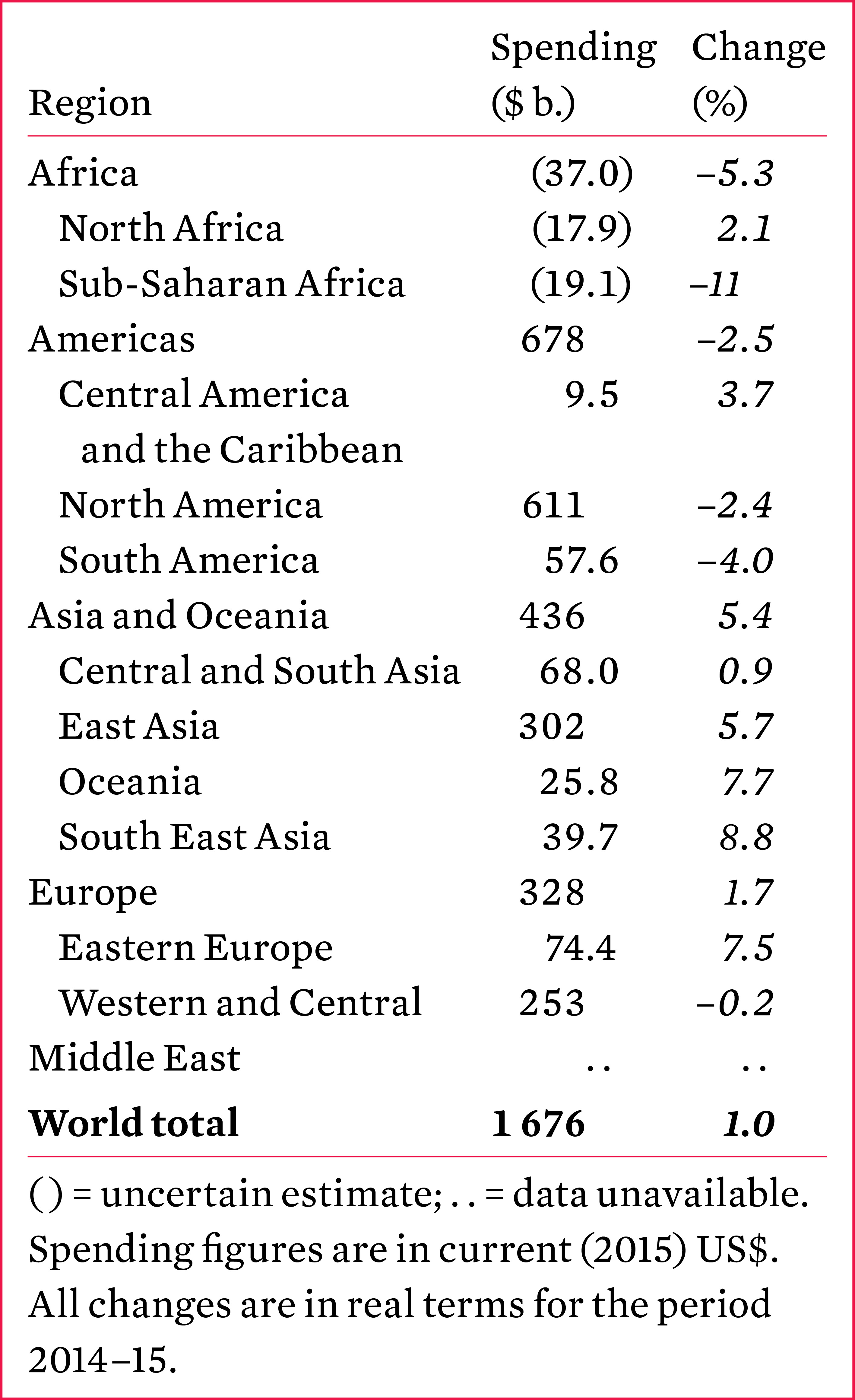 World military spending, 2015