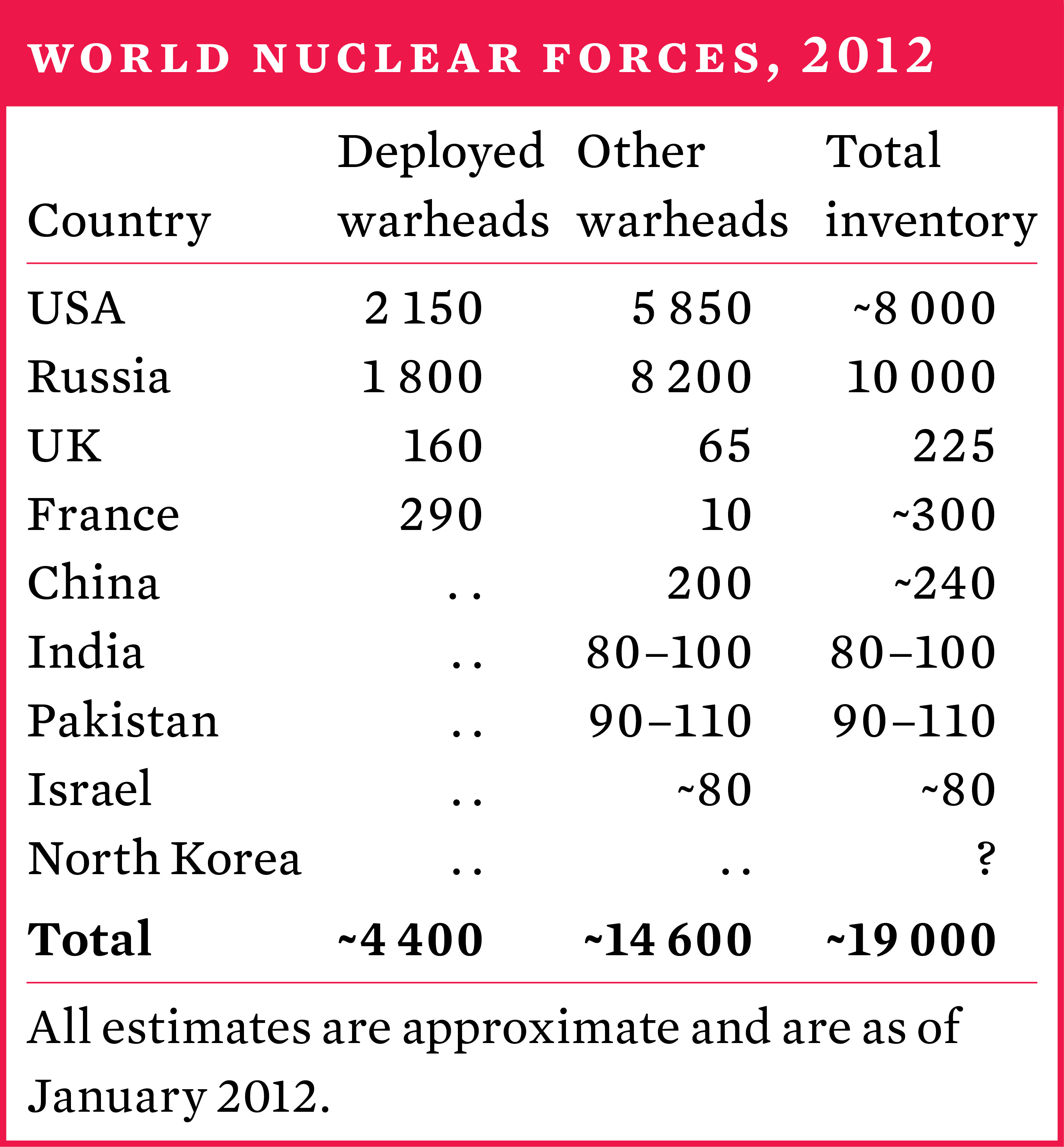 World nuclear forces, 2012