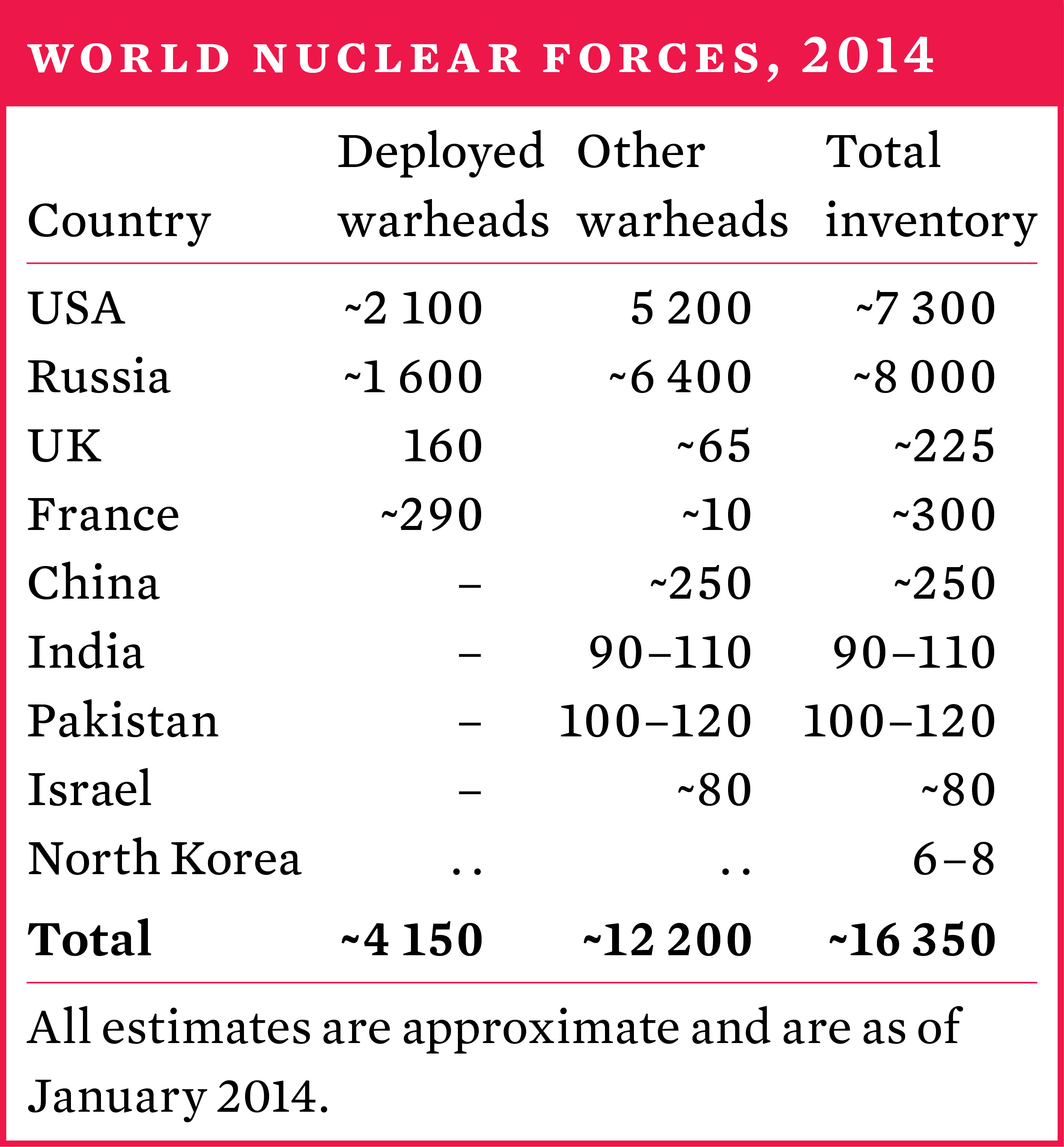 World nuclear forces, 2014