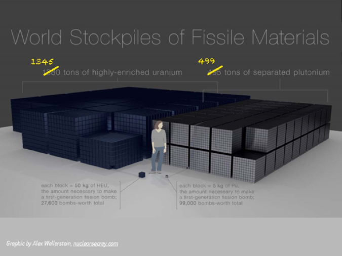 World stockpiles of fissile materials