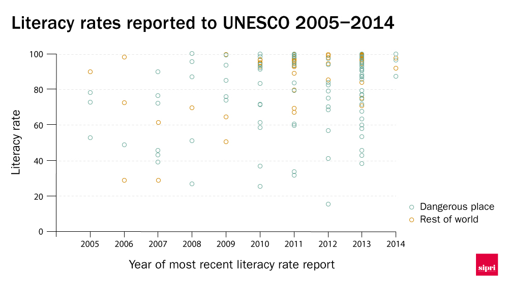 Graph showing countries' literacy rates and the years in which they were reported
