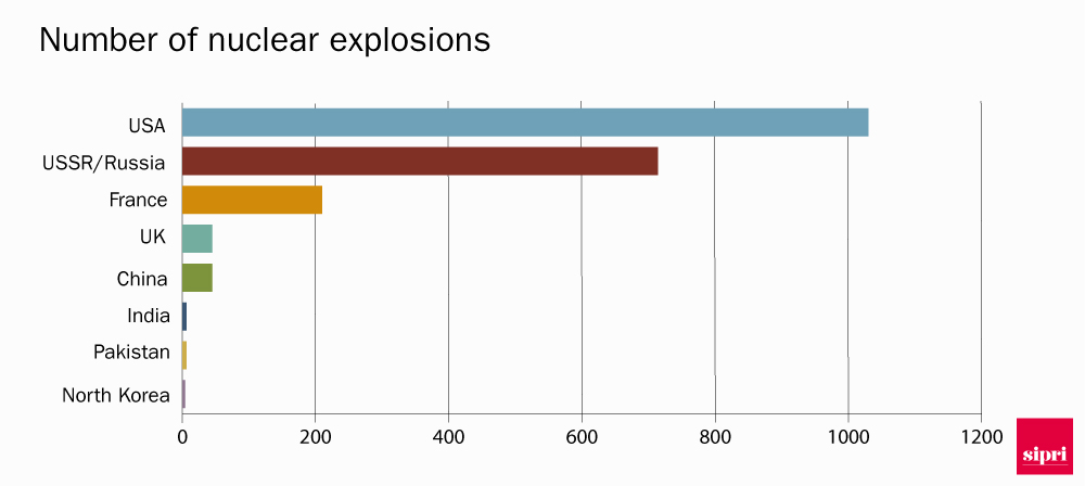 Bar chart showing nuclear tests by country, 1945-2016