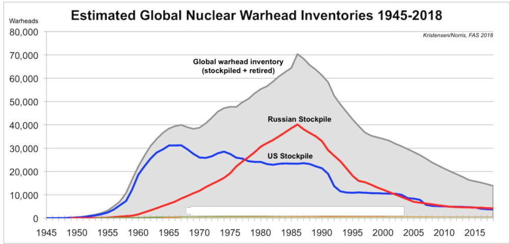 Estimated global nuclear warhead inventories, 1945–2018