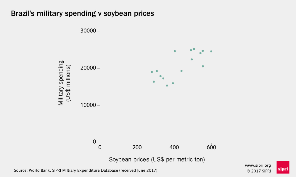Graph showing Brazil's military spending against soybean prices