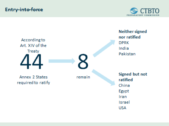 Summary of states and the CTBT. Graphic: CTBTO