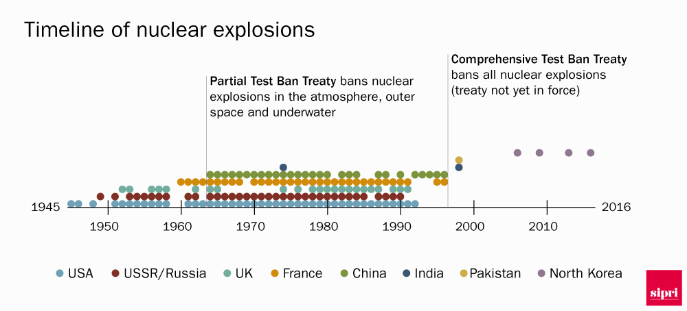 Timeline showing years which countries performed at least one nuclear explosion, 1945-2016