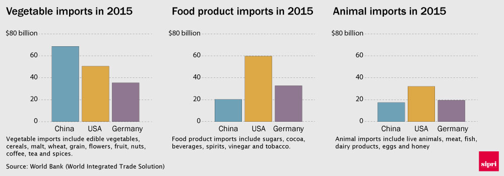 Chart showing vegetable, food products, and animal imports to China, the USA and Germany in 2015